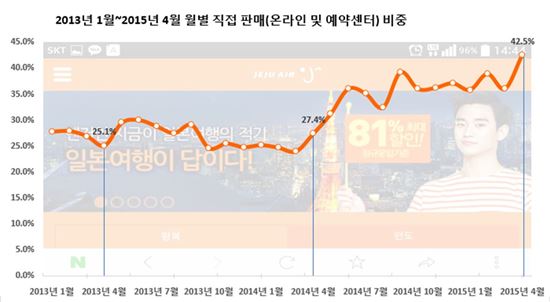 항공권 도매상 된 '항공사'…여행사 안가는 이유