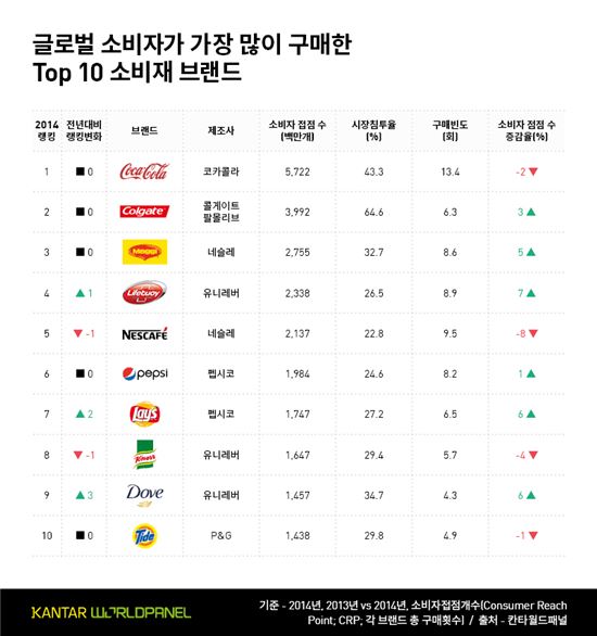 전 세계인들이 가장 많이 사는 브랜드는 '코카콜라'