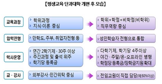 '평생교육 단과대' 신설·학점당 등록금 납부 가능해진다
