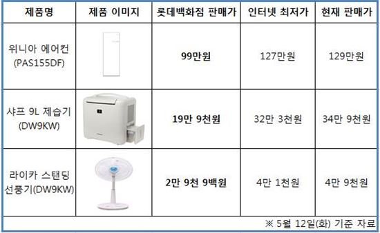 롯데百, 인터넷보다 저렴한 99만원짜리 에어컨 판매