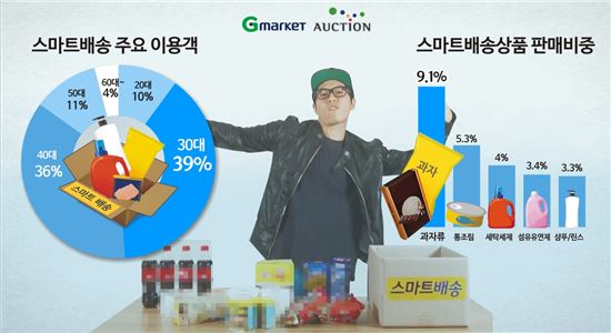 G마켓·옥션 스마트배송, 묶음배송 1위 '과자' 