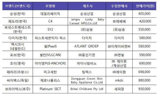 유아용 카시트 성능·가격 천차만별…'멕시코시'·'조이' 충격 그대로 흡수