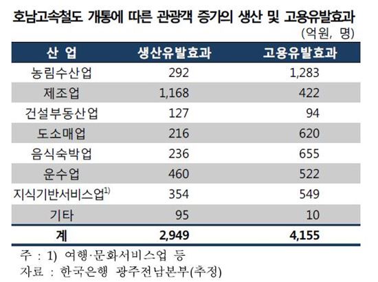 한은 "호남선 KTX빨대효과 크지 않아"