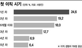 이직, 갈 때와 말 때 구별하기