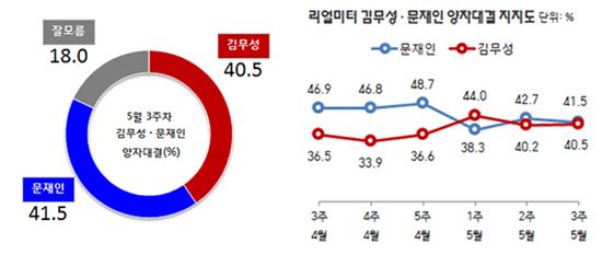 문재인, 차기 대선주자 양자대결서 김무성 박빙 우세…41.5% vs 40.5%
