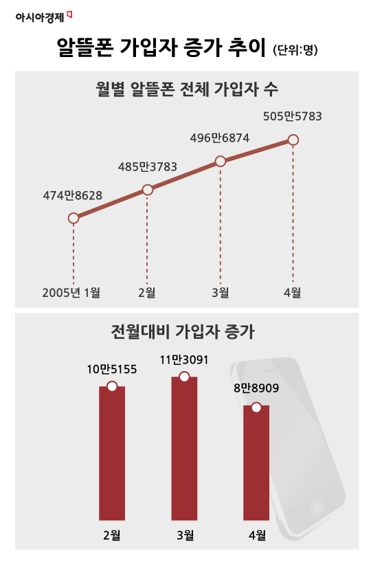 알뜰폰 성장 '빨간불'…가입자 증가세 '주춤'
