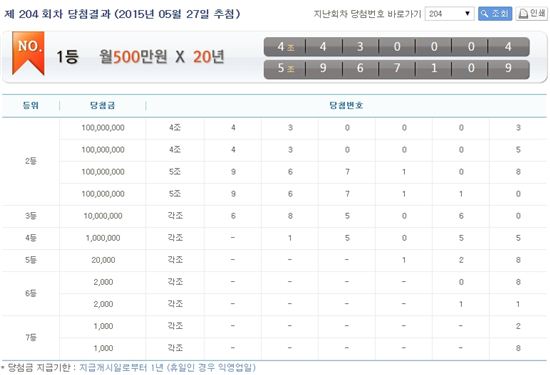 연금복권당첨번호 204회 1등 '5조 967109번' '4조 430004번'…'당첨금' 대박