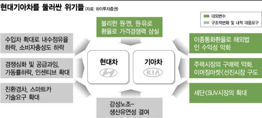현대차 헛바퀴, 이것이 삐걱대는 韓경제 