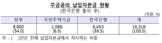 한은, 주금공에 2000억 출자 결정