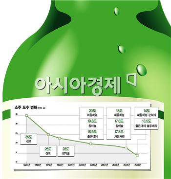 10년 새 6도↓ '저도주 신드롬'…明과 暗의 경제·사회학