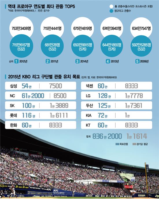 올 '800만' 관객몰이 나섰다…'야구 열광의 경제학'