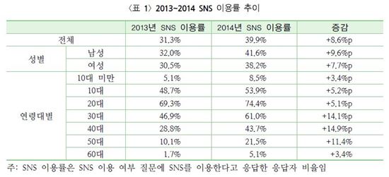 4050도 SNS세대…5000만 스마트族이 움직인다