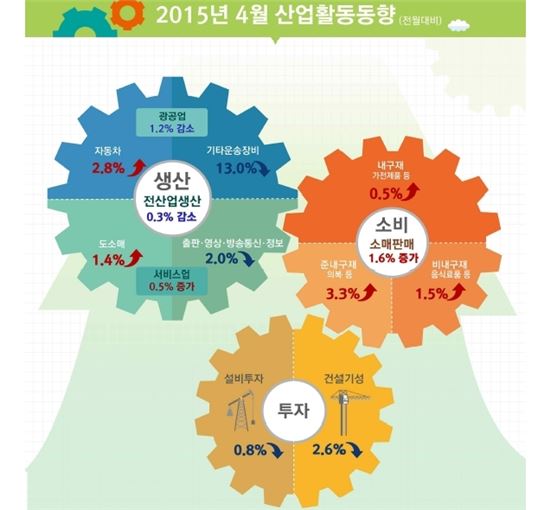 오락가락 경기지표…생산·투자는 부진, 소비는 회복(상보)