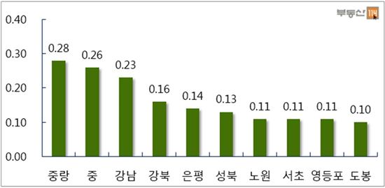 주간 서울 주요 지역 아파트 가격 변동률