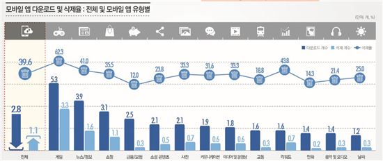 모바일 앱 다운로드 및 삭제율(출처:DMC미디어)