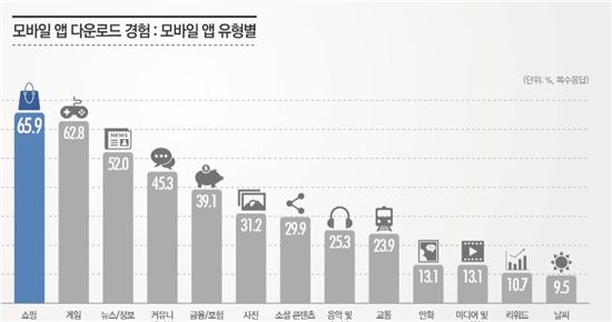 모바일앱 다운로드 경험(출처:DMC미디어)