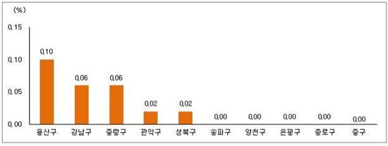 서울 아파트 매매가 변동률.