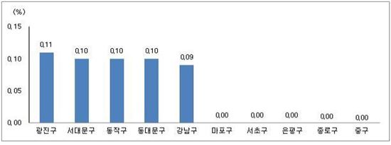 서울 아파트, 대부분 지역 매수세 줄어…매매가 0.02%↑