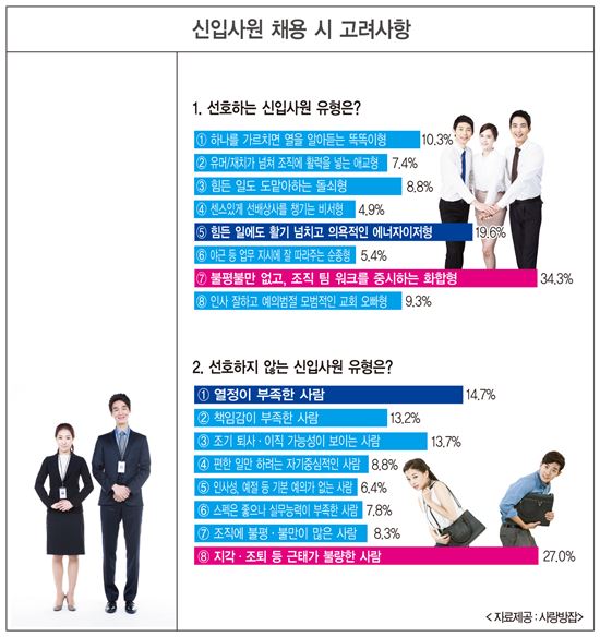 ‘열정+팀워크’갖춘 신입사원 가장 선호