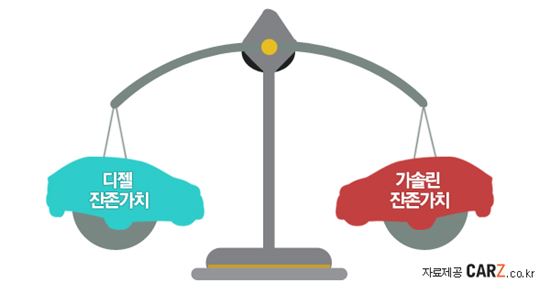 디젤 VS 가솔린, 중고차 가치 큰쪽은?