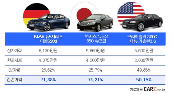 獨·日·美, 수입 중고차 가치 최강자는? 