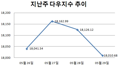 [주간뉴욕전망] 美금리 인상, 9월이냐 12월이냐