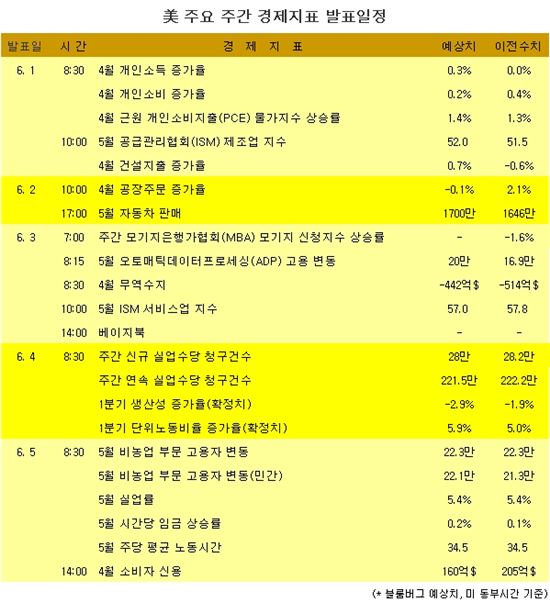 [표] 美 주요 주간 경제지표 발표일정