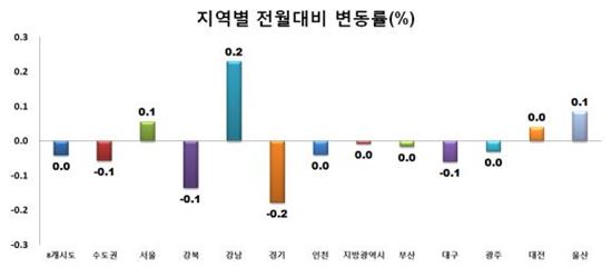전셋값 급등 속 월세는 보합…서울 0.1%↑
