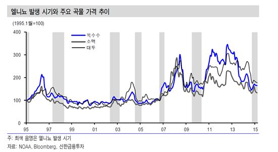 5년만에 엘니뇨 발생…곡물가격 상승 제한적 