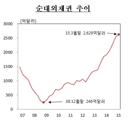 순대외채권 2629억달러 사상최대…채무건전성 개선(상보)