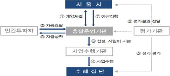 ▲사회성과연계채권(SIB) 운영체계도(자료=서울시)