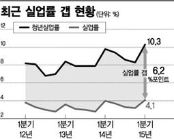 청년실업에 점점 커지는 '실업률 갭'…외환위기 이후 최대