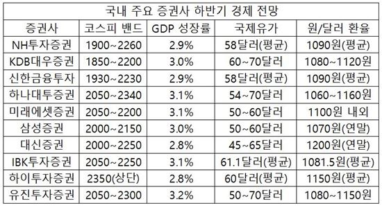 국내 주요 증권사 하반기 경제 전망 보니…
