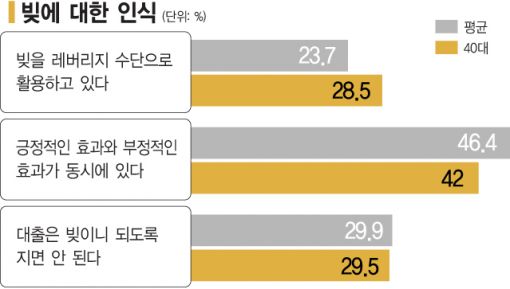 [2015 채무인간]40대 10명 중 3명 "빚 내서 자산 증식"