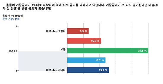 [2015 채무인간]기준금리 인하시, 4명 중 1명 "또 대출 받겠다"