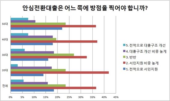 [2015 채무인간]"안심전환대출, 서민지원에 방점 찍어야…"