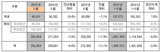 기아차, 5월 24만2054대 판매…RV 인기 지속(상보)