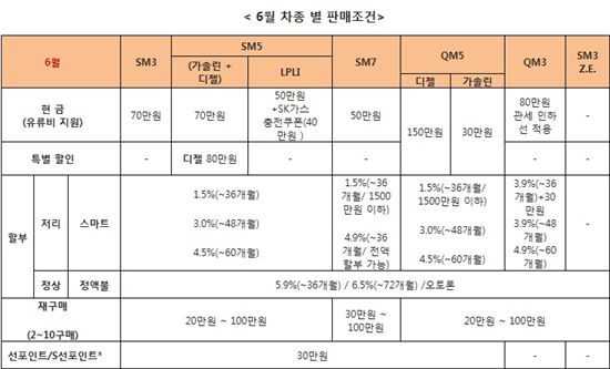 르노삼성, 150만대 판매기념 1.5% 특별금리 프로그램