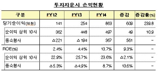 투자자문사 손익현황