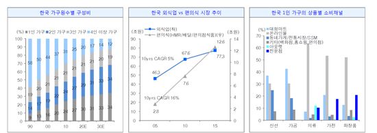 자료-통계청, 외식산업협회, 대한상의, LIG투자증권