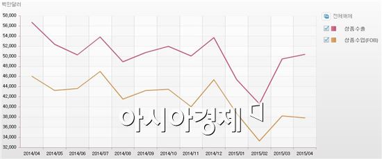 (자료:ECOS)