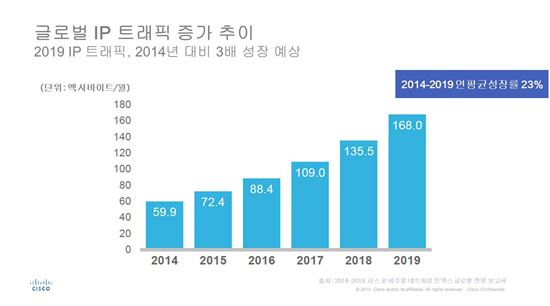 "4년 후 전 세계 IP 트래픽 연간 2제타바이트 폭증"