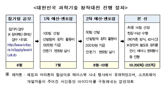 '2015년도 과학기술 창작대전' 개최…30일까지 참가팀 모집