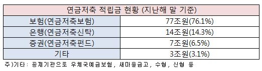 [老다지]연금저축 갈아타는 법