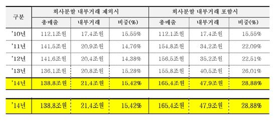 ▲2010년 이후 회사분할에 따른 내부거래 전후 비교(표=SK그룹)