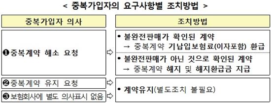 실손보험 중복가입 23만건, 불완전판매시 보험료 환급받는다 