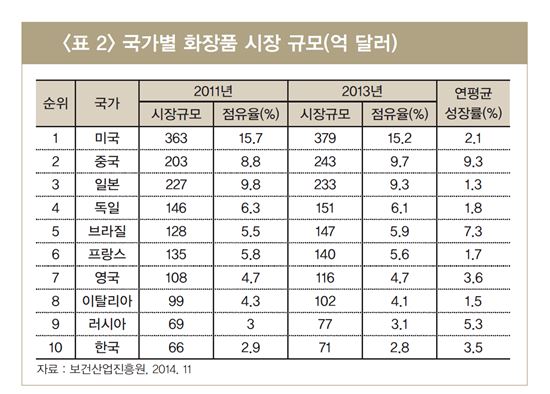 화장품 한류의 미래, '바이오'에 달렸다