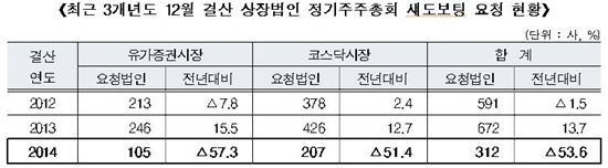 최근 3개년도 12월 결산 상장법인 정기주주총회 섀도보팅 요청 현황(자료 한국예탁결제원)
