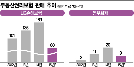 집보러 복덕방 갔다가 '집 보험' 든다