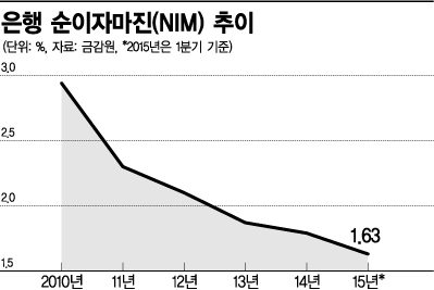 [2015 채무인간]금융사 수익찾아 삼만리…'해외·벤처투자' 몸부림